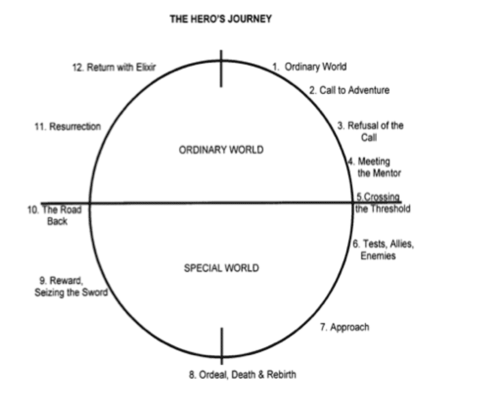 memoir therapy joseph campbell