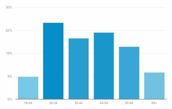 NotSalmon.com Age Statistics 2018