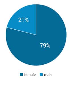 NotSalmon.com Gender Statistics 2018