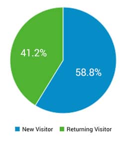 NotSalmon.com Visitor Statistics 2018